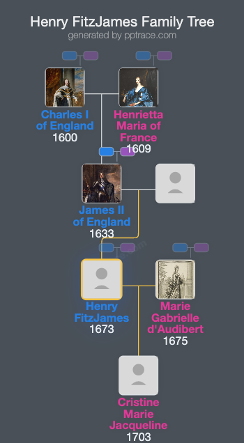 Henry FitzJames family tree overview