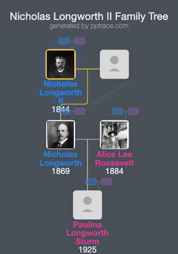 Nicholas Longworth II family tree overview