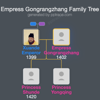 Empress Gongrangzhang family tree overview