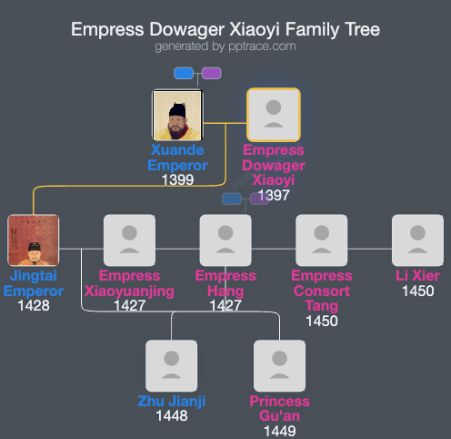 Empress Dowager Xiaoyi, Of The Wu Clan family tree overview