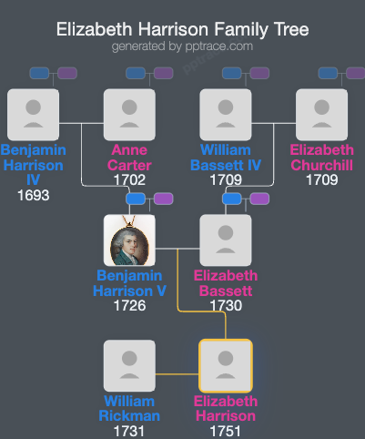 Elizabeth Harrison family tree overview
