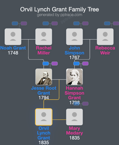 Orvil Lynch Grant family tree overview