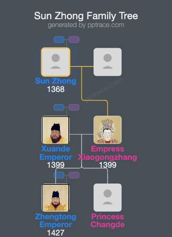Sun Zhong family tree overview