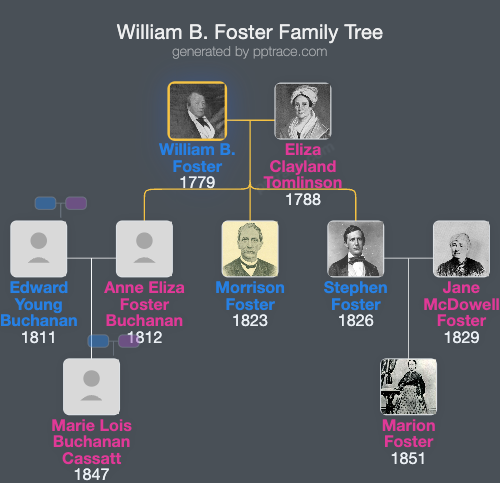 William B. Foster family tree overview