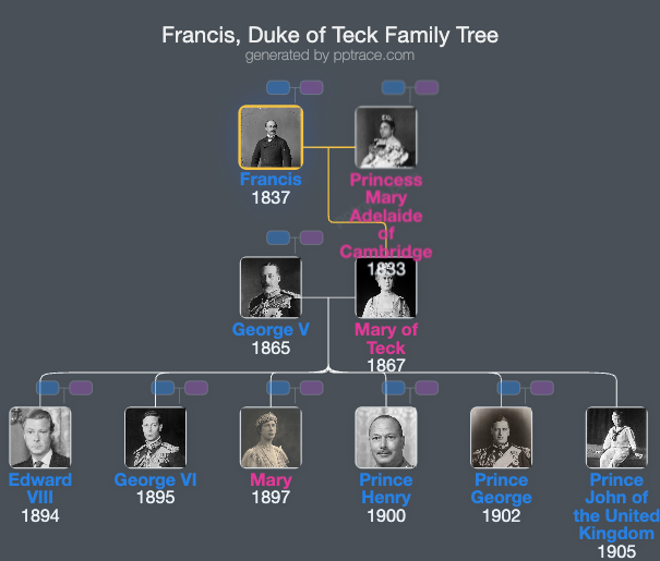 Francis, Duke Of Teck family tree overview