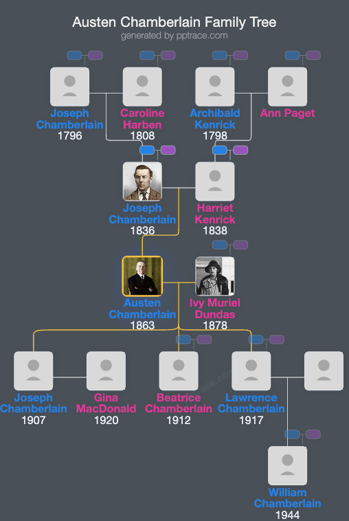Austen Chamberlain family tree overview
