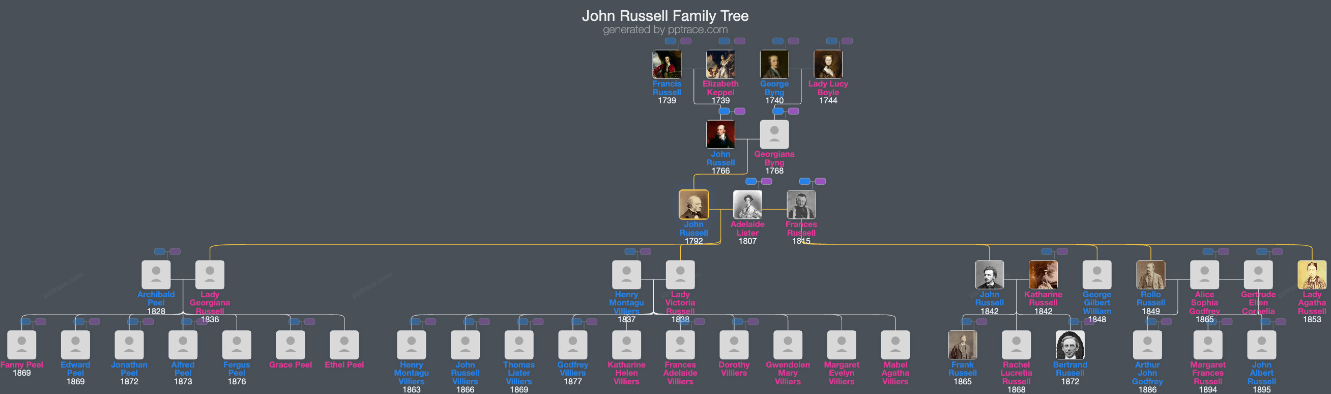 John Russell, 1st Earl Russell family tree overview