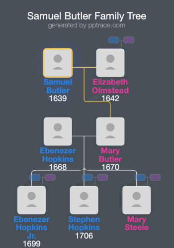 Samuel Butler family tree overview