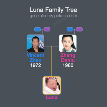 Luna family tree overview