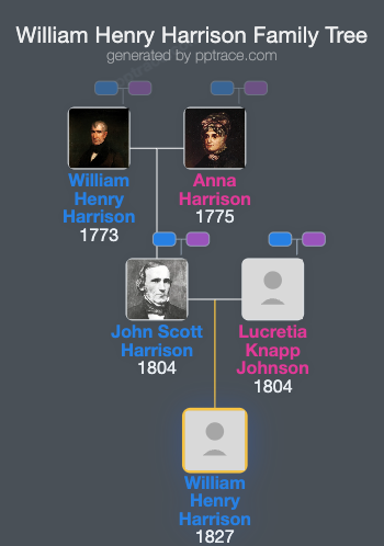 William Henry Harrison family tree overview