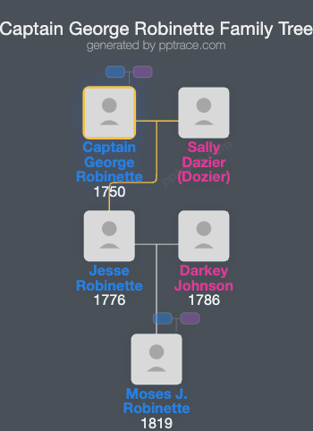 Captain George Robinette family tree overview