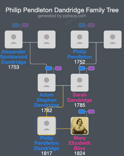 Philip Pendleton Dandridge family tree overview