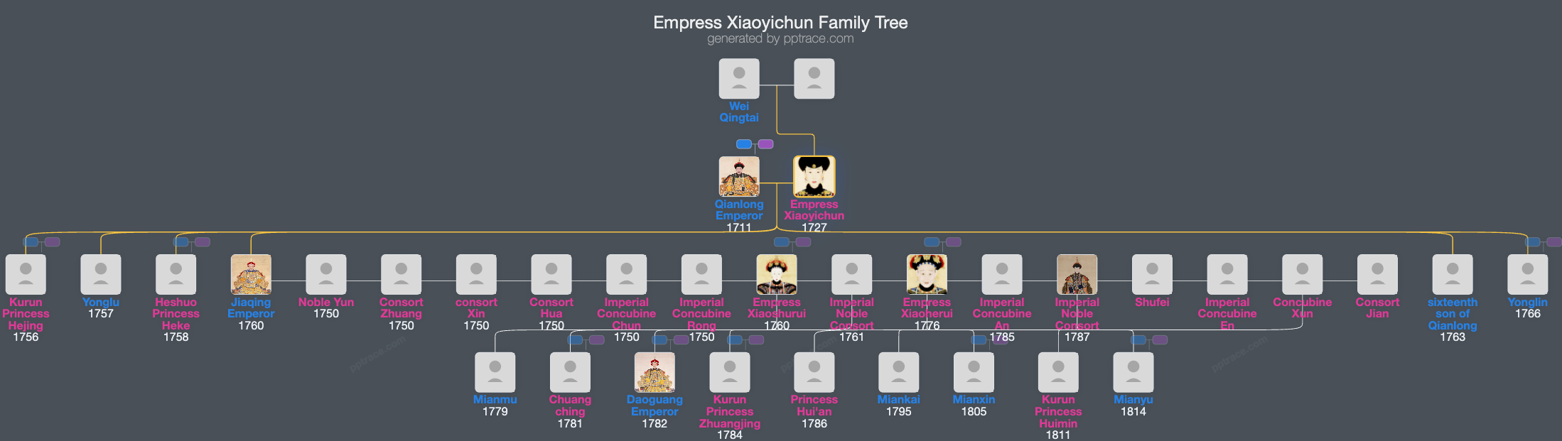 Empress Xiaoyichun family tree overview