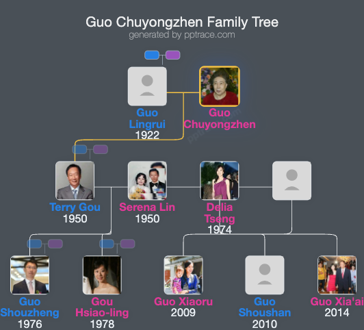 Guo Chuyongzhen family tree overview