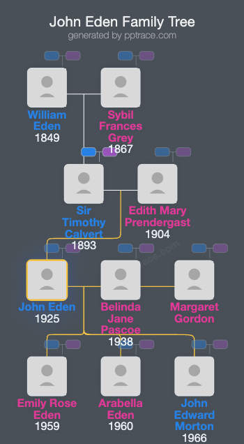 John Eden, Baron Eden Of Winton family tree overview