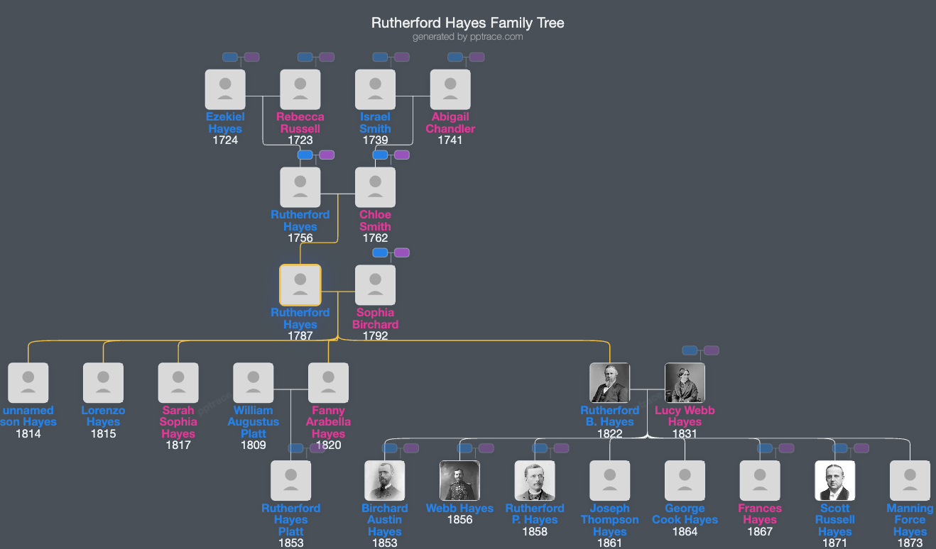 Rutherford Hayes, Jr. family tree overview