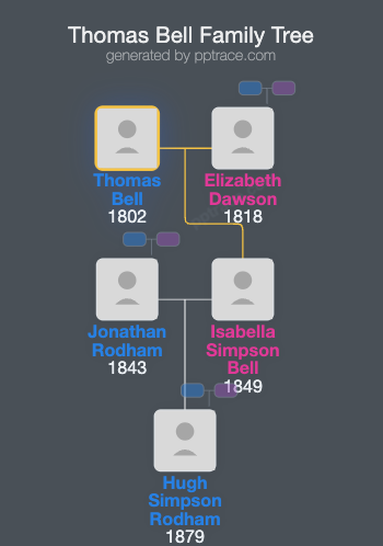 Thomas Bell family tree overview