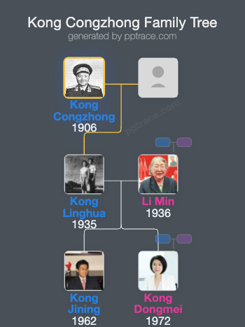 Kong Congzhong family tree overview