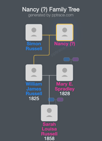 Nancy (?) family tree overview