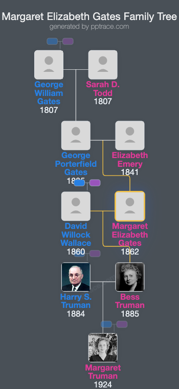 Margaret Elizabeth Gates family tree overview