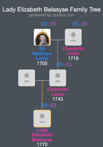 Lady Elizabeth Belasyse family tree overview