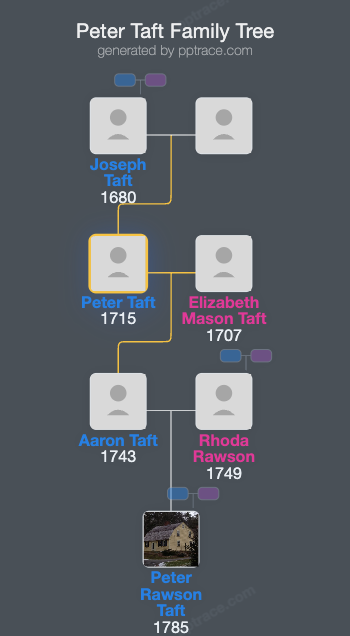 Peter Taft family tree overview
