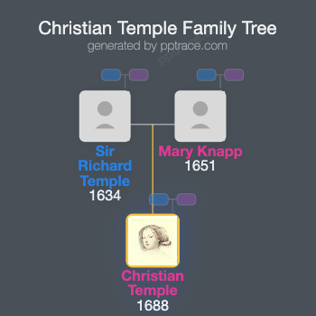 Christian Temple family tree overview