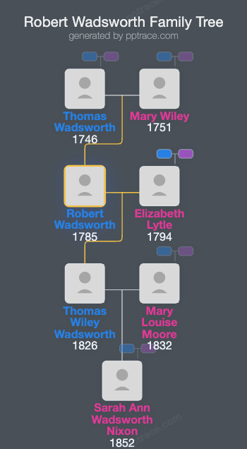 Robert Wadsworth family tree overview