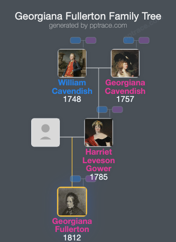 Georgiana Fullerton family tree overview