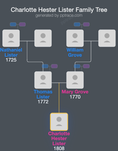 Charlotte Hester Lister family tree overview
