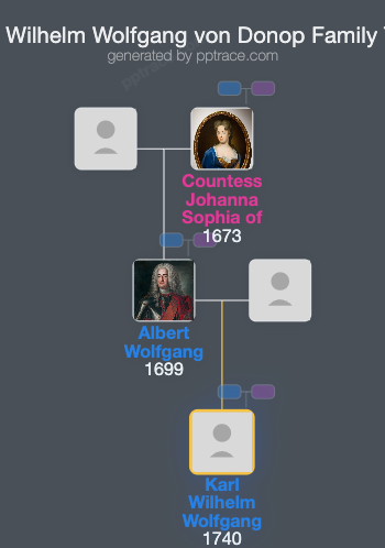 Karl Wilhelm Wolfgang Von Donop family tree overview