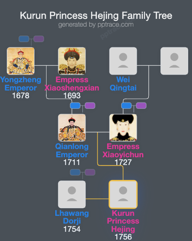 Kurun Princess Hejing family tree overview