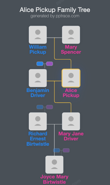 Alice Pickup family tree overview
