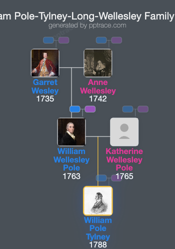 William Pole-Tylney-Long-Wellesley, 4th Earl Of Mornington family tree overview