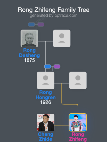 Rong Zhifeng family tree overview