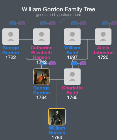William Gordon family tree overview