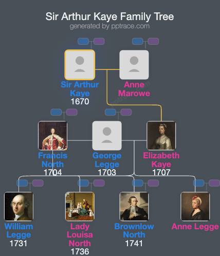 Sir Arthur Kaye, 3rd Baronet family tree overview