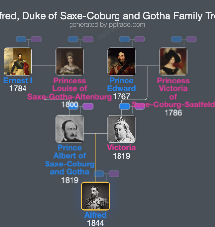 Alfred, Duke Of Saxe-Coburg And Gotha family tree overview