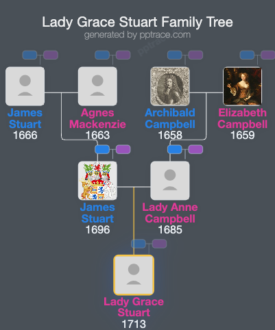 Lady Grace Stuart family tree overview