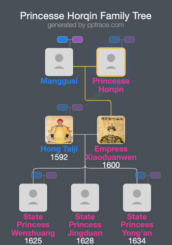 Princesse Horqin family tree overview
