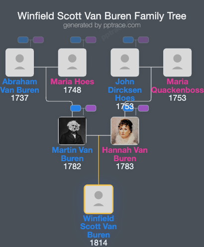 Winfield Scott Van Buren family tree overview