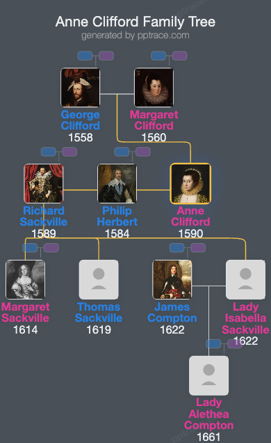 Anne Clifford family tree overview