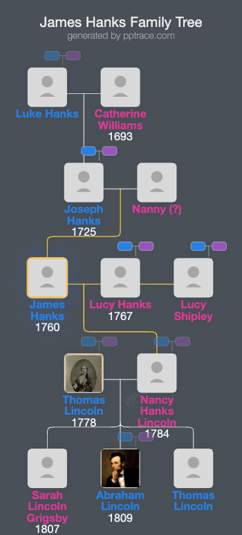 James Hanks family tree overview
