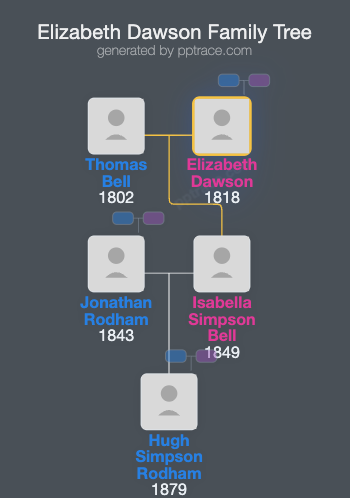 Elizabeth Dawson family tree overview