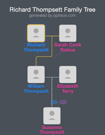 Richard Thompsett family tree overview