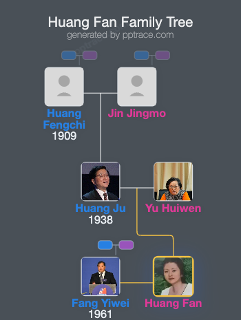 Huang Fan family tree overview
