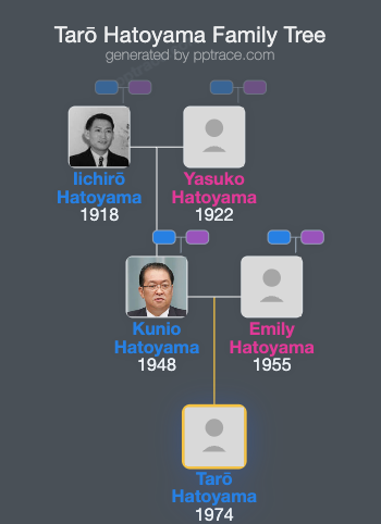 Tarō Hatoyama family tree overview