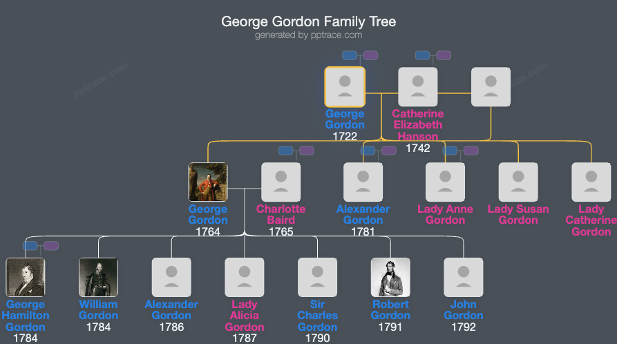George Gordon, 3rd Earl Of Aberdeen family tree overview