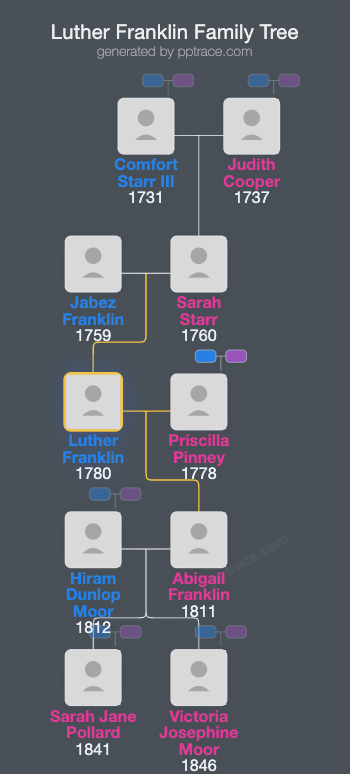 Luther Franklin family tree overview
