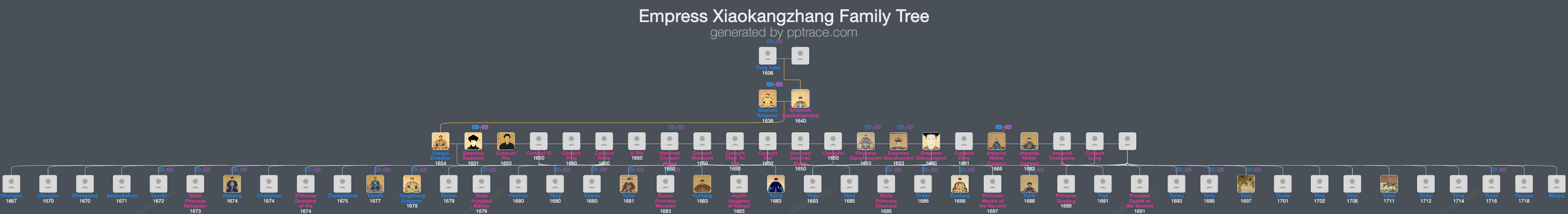 Empress Xiaokangzhang family tree overview